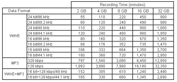 R-05 Recording Time